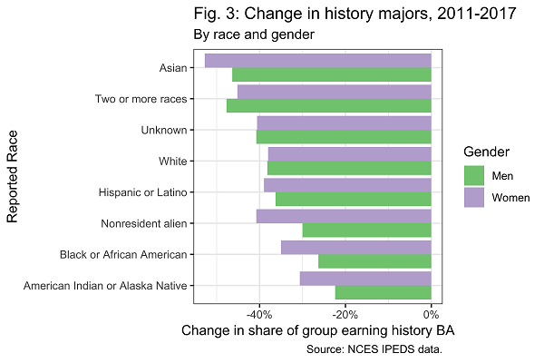Fig. 3: Change in history majors, 2011-2017